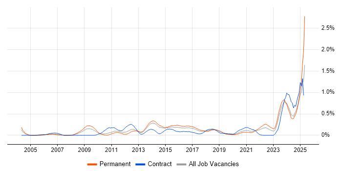 Job vacancy trend for Performance Metrics in Leeds Job vacancy trend for Performance Metrics in Leeds