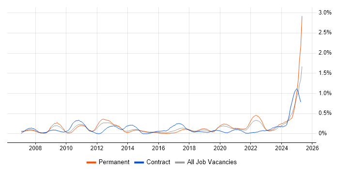 Job vacancy trend for Performance Optimisation in Leeds Job vacancy trend for Performance Optimisation in Leeds