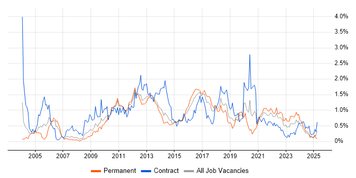 Job vacancy trend for Performance Testing in Leeds