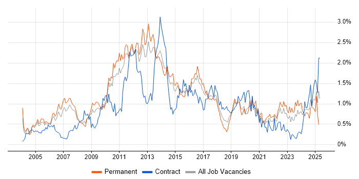 Job vacancy trend for Performance Tuning in Leeds Job vacancy trend for Performance Tuning in Leeds