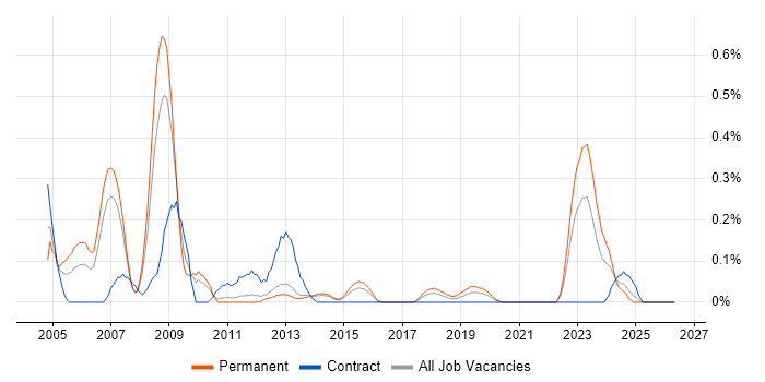 Perl Developer job vacancy trend in Leeds