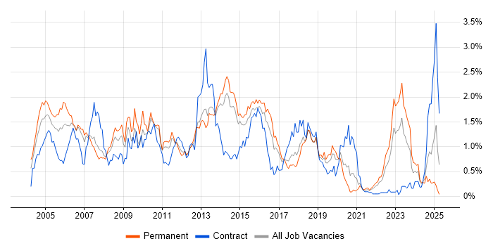 Job vacancy trend for Perl in Leeds