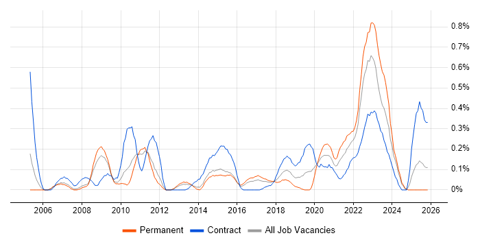 Personalization job vacancy trend in Leeds