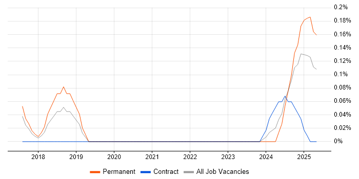 Job vacancy trend for pfSense in Leeds