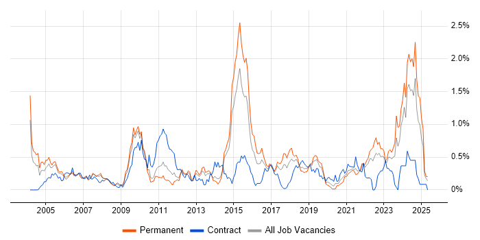 Job vacancy trend for Pharmaceutical in Leeds