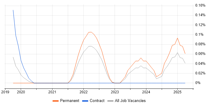 Job vacancy trend for Phoenix Framework in Leeds