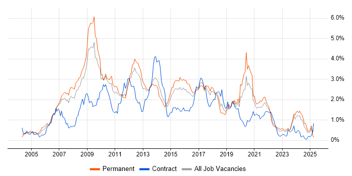 Job vacancy trend for PHP Developer in Leeds