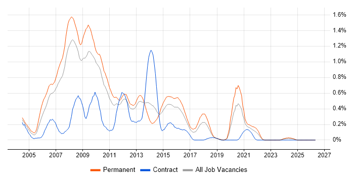 PHP Web Developer job vacancy trend in Leeds