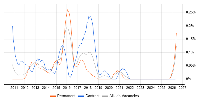 PHP WordPress Developer job vacancy trend in Leeds