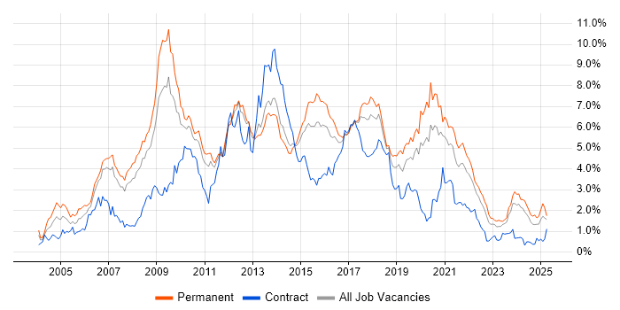 Job vacancy trend for PHP in Leeds Job vacancy trend for PHP in Leeds