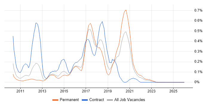 PHPUnit job vacancy trend in Leeds