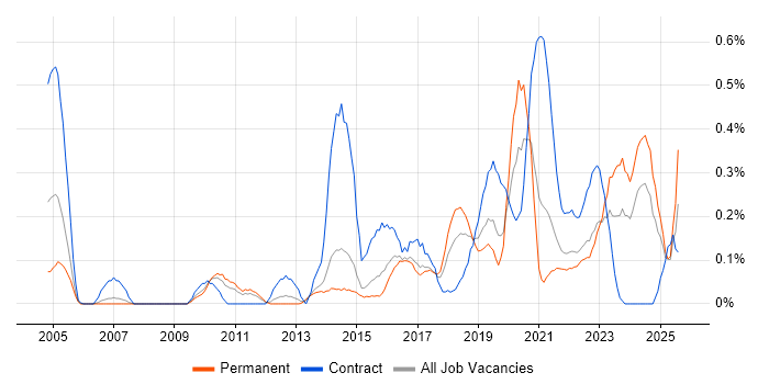 Job vacancy trend for Physical Data Model in Leeds