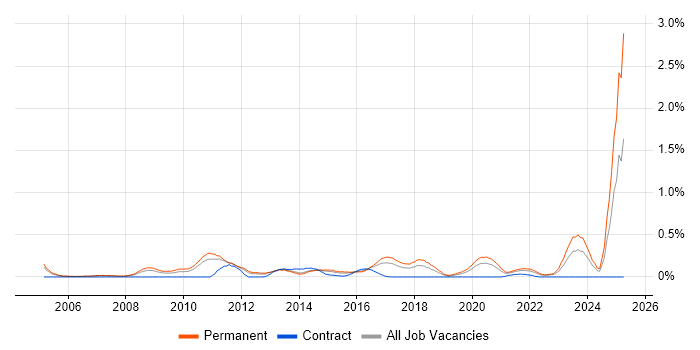 Job vacancy trend for Physics in Leeds Job vacancy trend for Physics in Leeds
