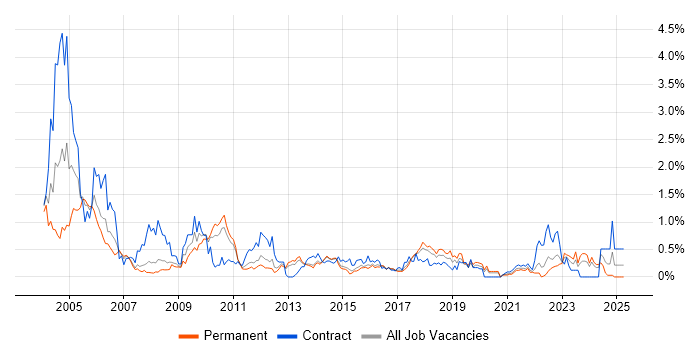 Job vacancy trend for PKI in Leeds Job vacancy trend for PKI in Leeds