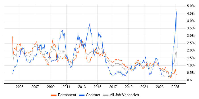 Job vacancy trend for PL/SQL in Leeds Job vacancy trend for PL/SQL in Leeds