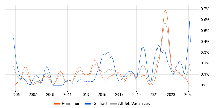 Job vacancy trend for Planning and Forecasting in Leeds Job vacancy trend for Planning and Forecasting in Leeds