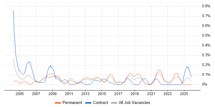 Planning Manager job vacancy trend in Leeds