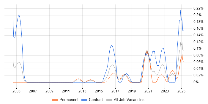 Job vacancy trend for Platform Architect in Leeds