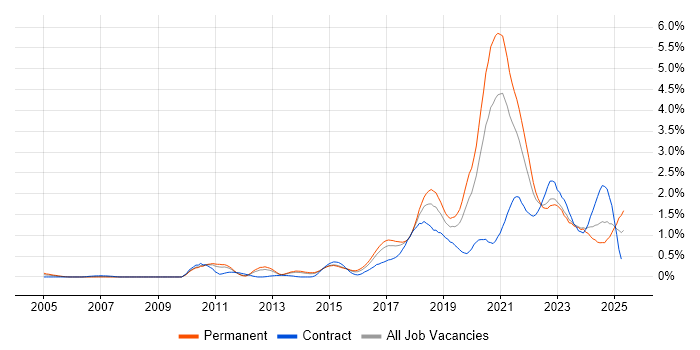 Job vacancy trend for Platform Engineering in Leeds Job vacancy trend for Platform Engineering in Leeds