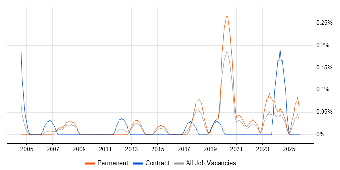 Platform Specialist job vacancy trend in Leeds