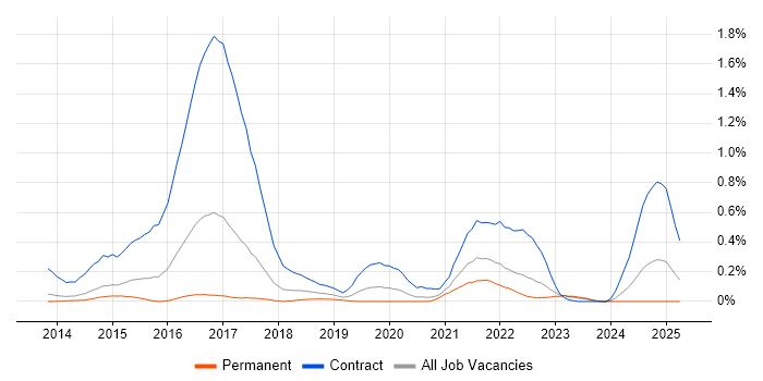 Job vacancy trend for Play Framework in Leeds Job vacancy trend for Play Framework in Leeds