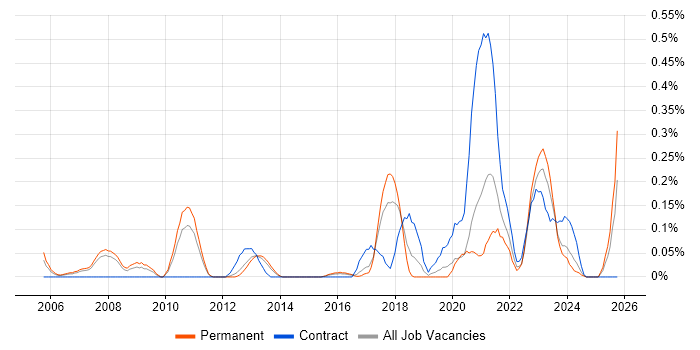 PLM job vacancy trend in Leeds