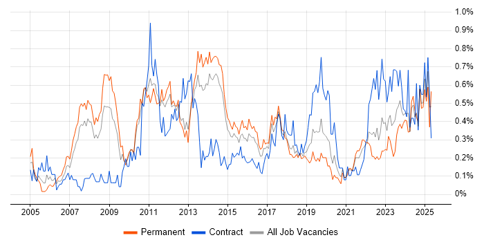 Job vacancy trend for PMI Certification in Leeds Job vacancy trend for PMI Certification in Leeds
