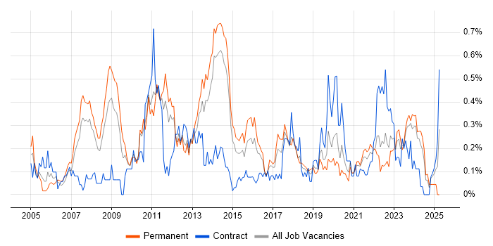 Job vacancy trend for PMI in Leeds