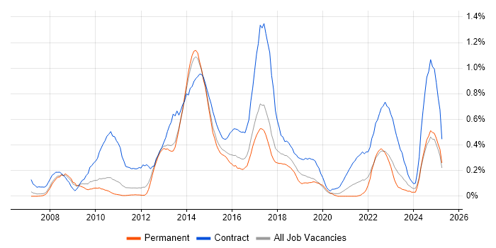 Job vacancy trend for PMO Analyst in Leeds Job vacancy trend for PMO Analyst in Leeds