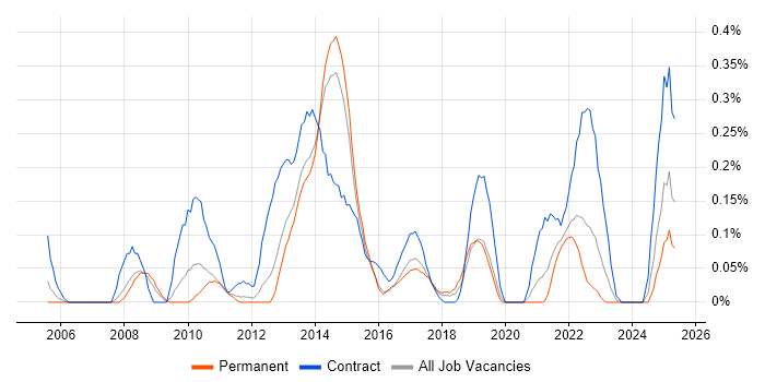 Job vacancy trend for PMO Lead in Leeds