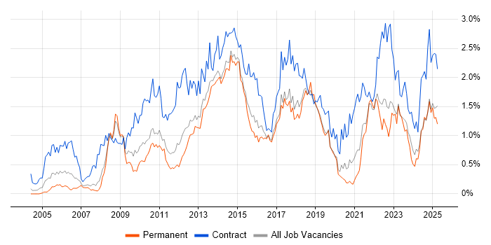 Job vacancy trend for PMO in Leeds Job vacancy trend for PMO in Leeds