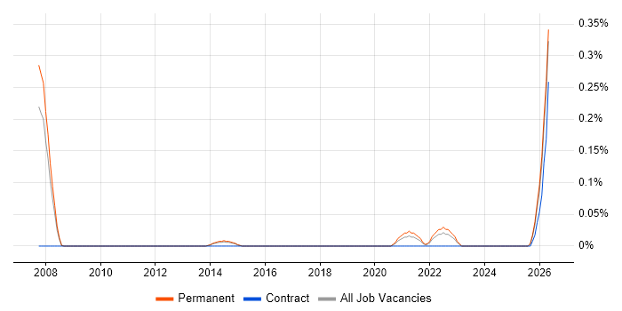 Podcast job vacancy trend in Leeds