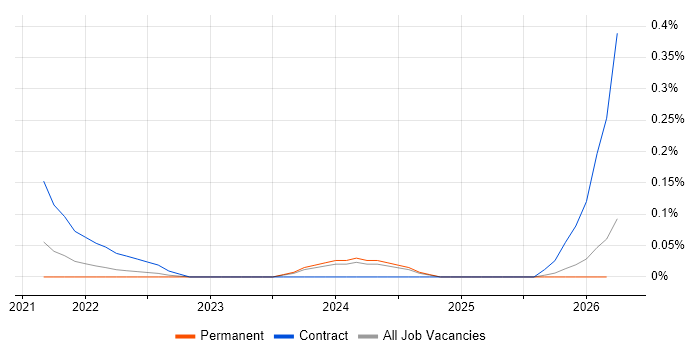 Podman job vacancy trend in Leeds