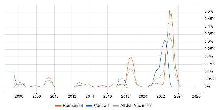 Police job vacancy trend in Leeds
