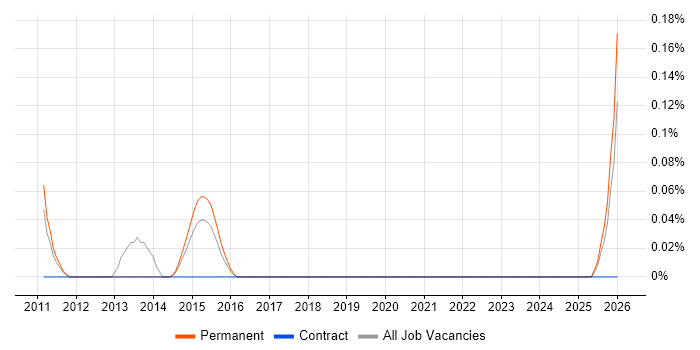 Portfolio Management Analyst job vacancy trend in Leeds