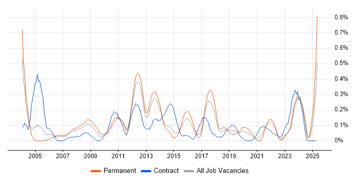 Job vacancy trend for Portfolio Manager in Leeds