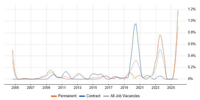 Postgraduate job vacancy trend in Leeds