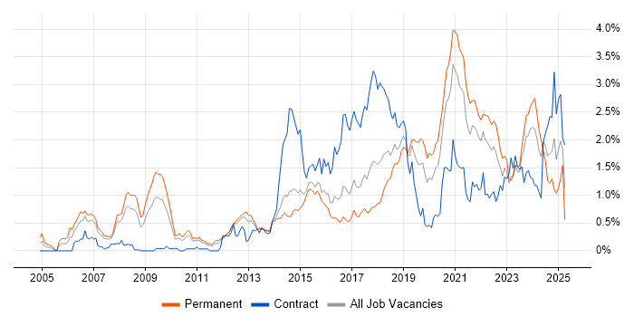 Job vacancy trend for PostgreSQL in Leeds Job vacancy trend for PostgreSQL in Leeds