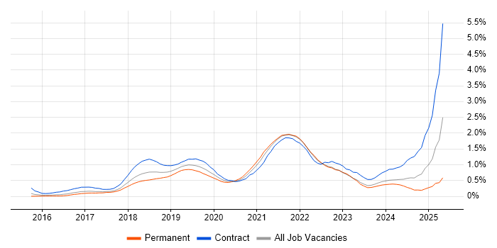 Job vacancy trend for Postman in Leeds Job vacancy trend for Postman in Leeds