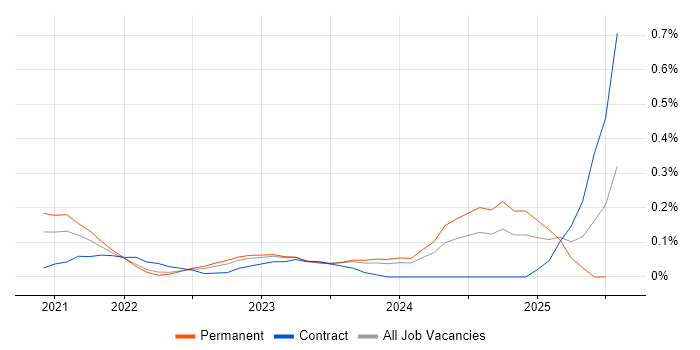 Job vacancy trend for Power Apps Developer in Leeds Job vacancy trend for Power Apps Developer in Leeds