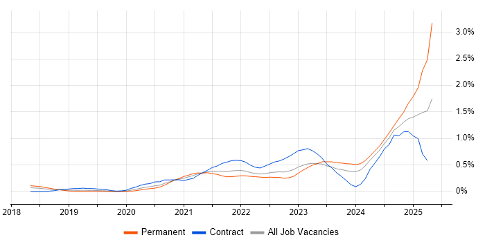Job vacancy trend for Power Automate in Leeds Job vacancy trend for Power Automate in Leeds