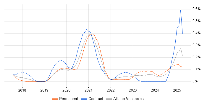 Job vacancy trend for Power BI Analyst in Leeds
