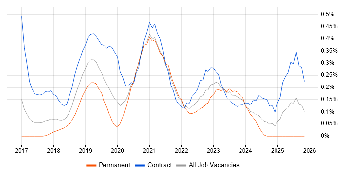 Power BI Developer job vacancy trend in Leeds