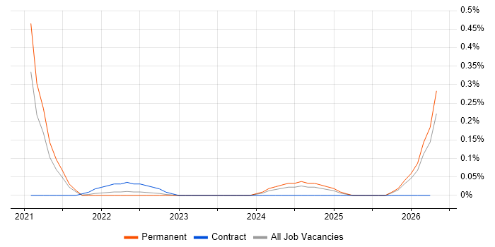 Power BI Engineer job vacancy trend in Leeds