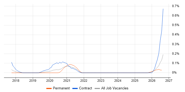 Power BI Specialist job vacancy trend in Leeds