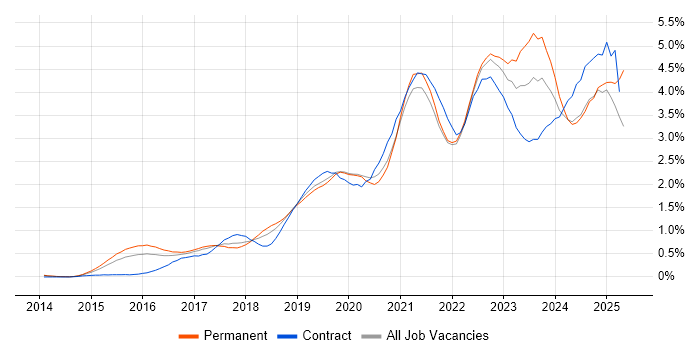 Job vacancy trend for Power BI in Leeds Job vacancy trend for Power BI in Leeds