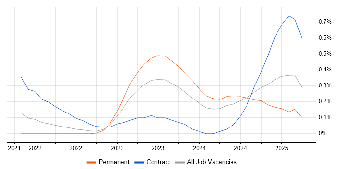 Job vacancy trend for Power Platform Developer in Leeds