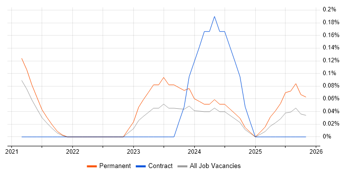 Power Platform Specialist job vacancy trend in Leeds