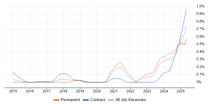 Job vacancy trend for Power Query in Leeds