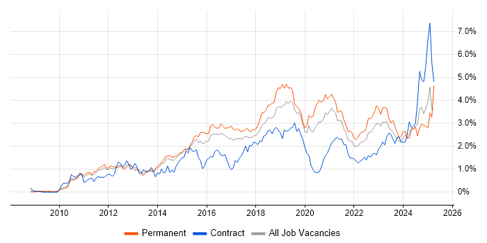 Job vacancy trend for PowerShell in Leeds Job vacancy trend for PowerShell in Leeds